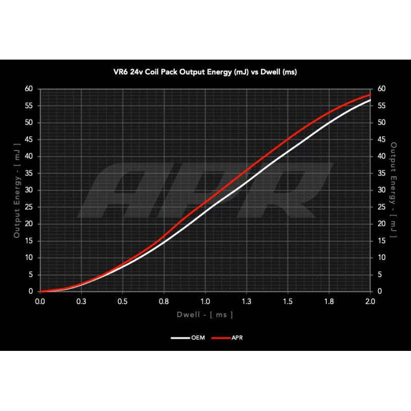 VR6 (2.8L/3.2L/3.6L 24v) Ignition Coils (Red)